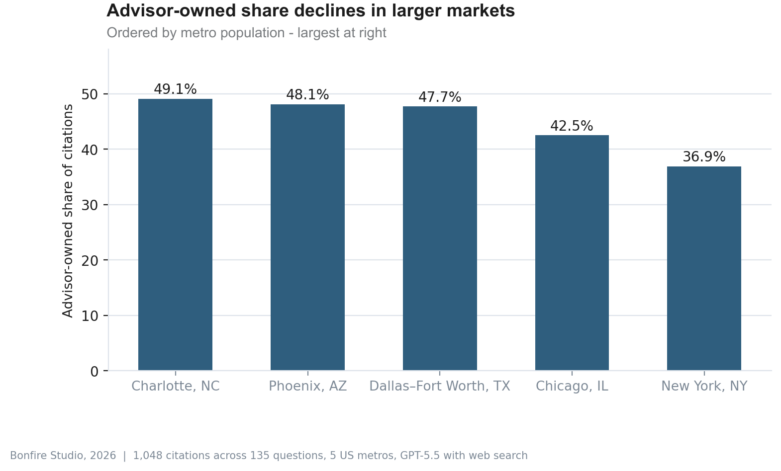 Bar chart titled: Advisor-owned share declines in larger markets, showing % share of citations across 5 metros