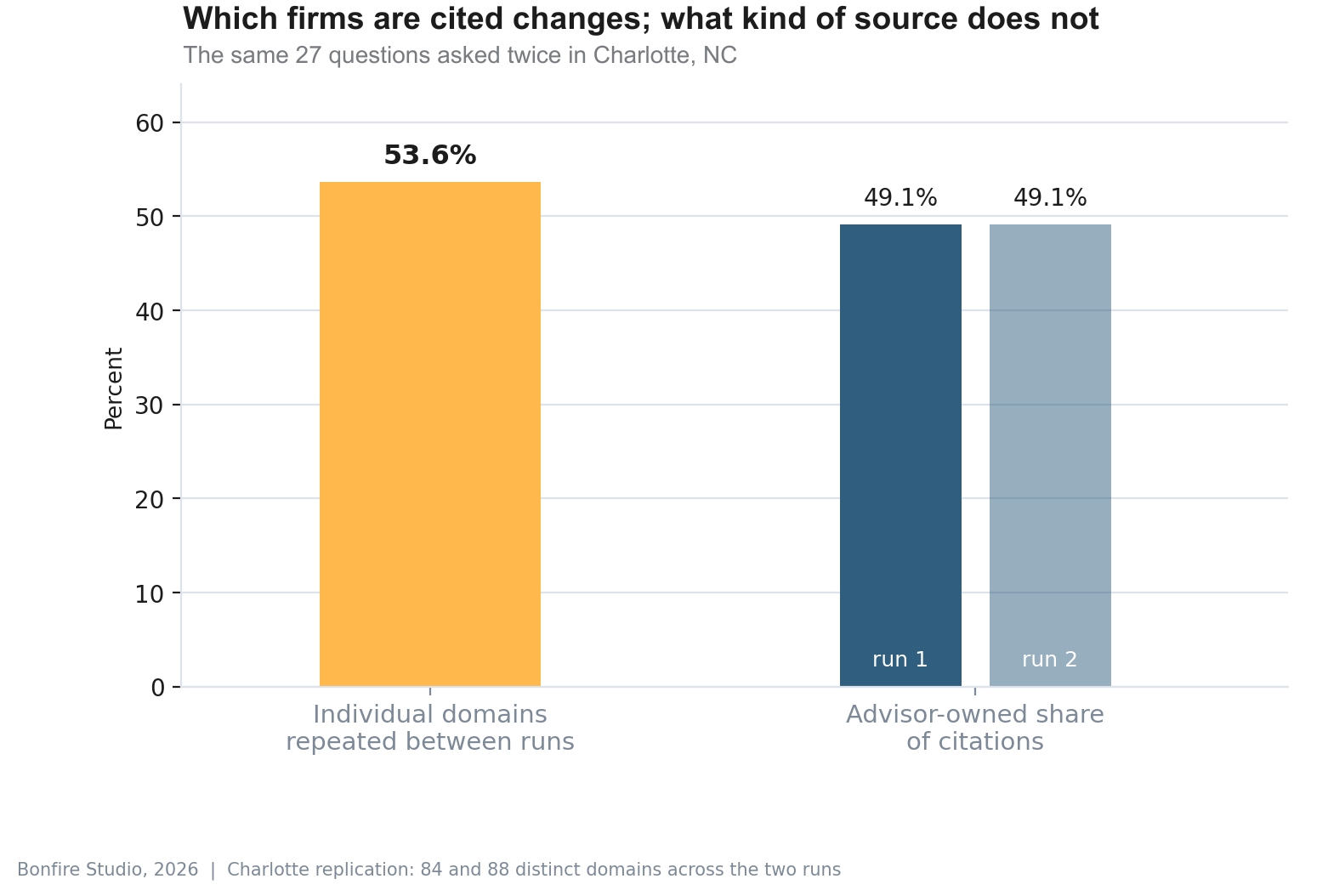 Bar chart titled: Which firms are cited changes; what kind of source does not