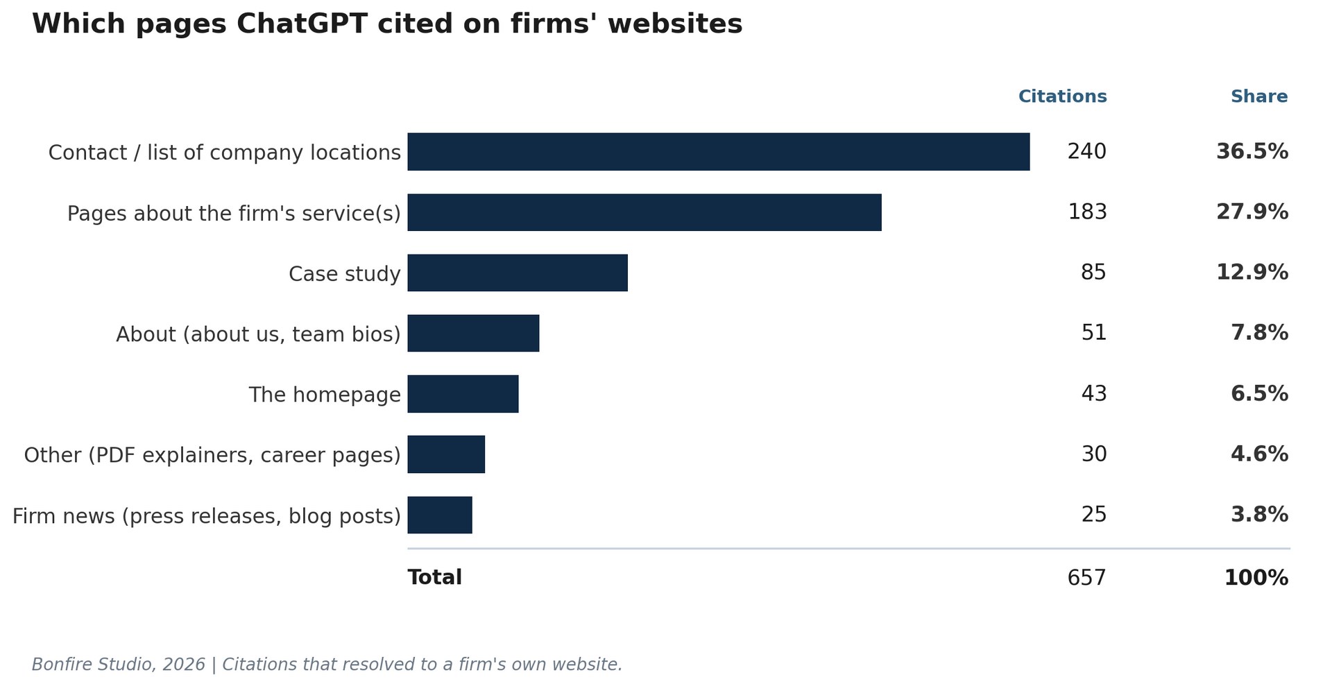 Bar chart of which pages ChatGPT cited on firms' websites