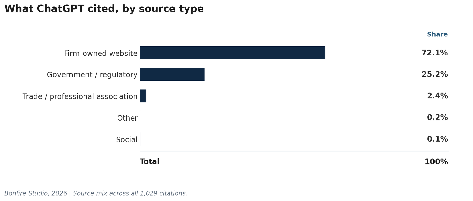 Bar chart showing what ChatGPT cited by source type.