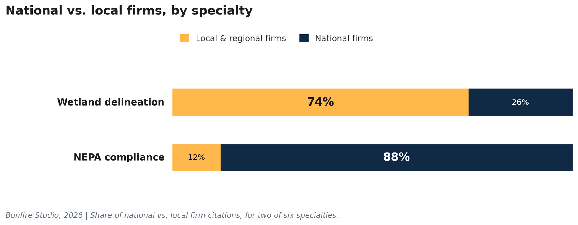 Horizontal bar chart comparing national vs local firms by specialty