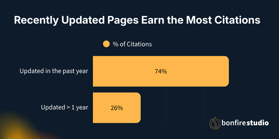 Graph showing 74% of citations went to pages updated in the last year, 26% of citations went to pages updated more than one year ago.