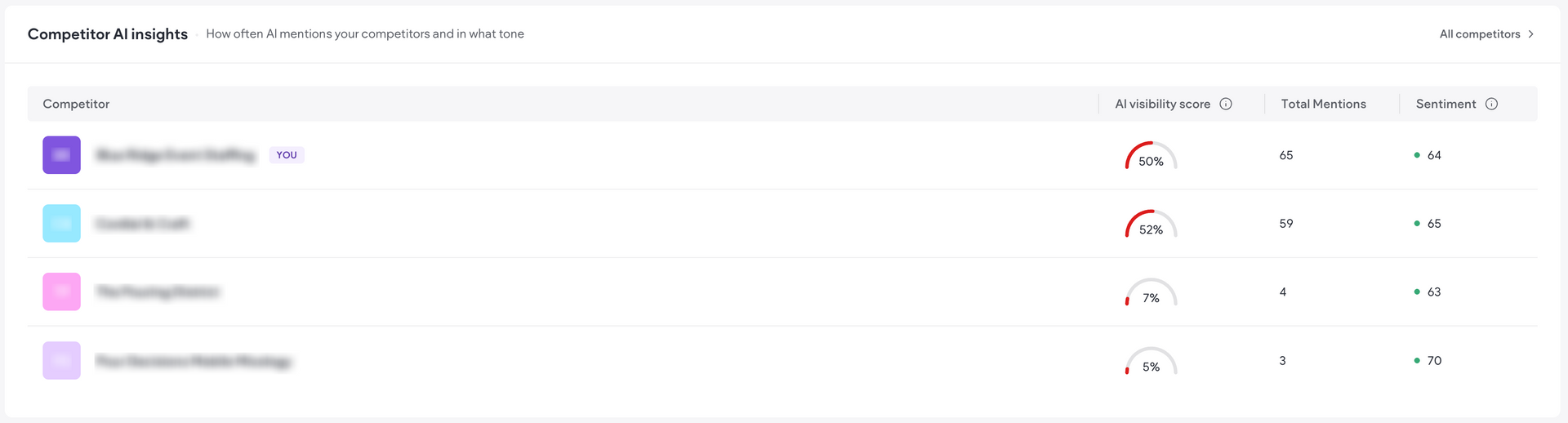 Duda's AEO dashboard showing a list of websites and their AI visibility