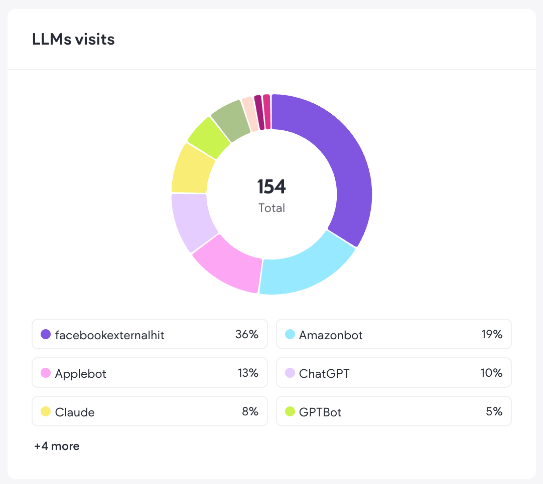 LLM visits chart with Duda's AEO dashboard showing 154 total, with colored segments and a legend below