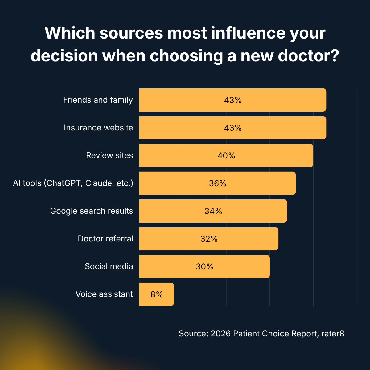 Bar chart of top sources influencing choice of a new doctor, with orange bars on dark background.