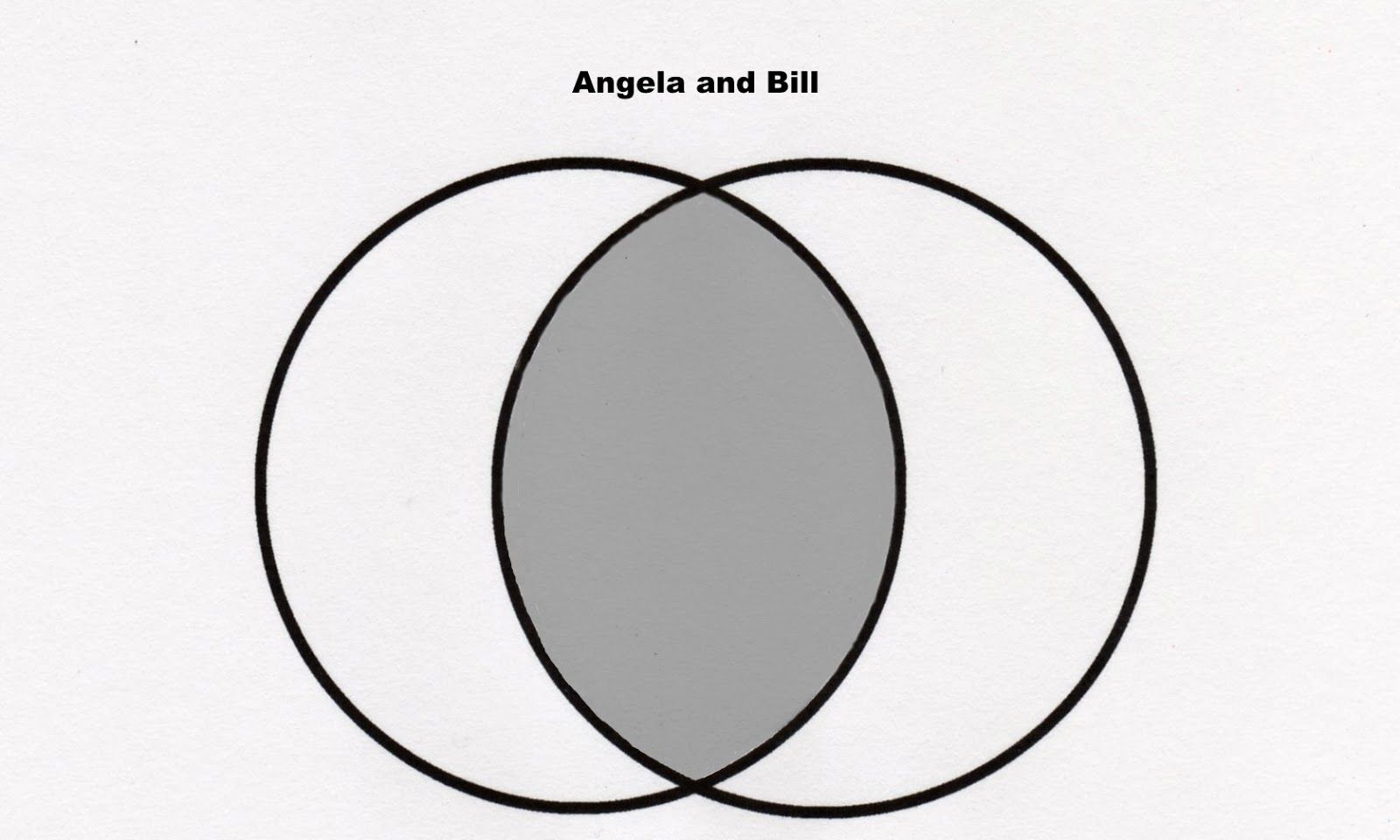 Venn diagram labeled “Angela and Bill,” with overlapping gray center and two white outer circles.