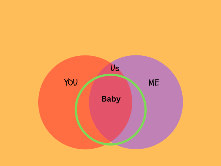 Two overlapping circles labeled You and Me with Baby in the center, under a small Us label.