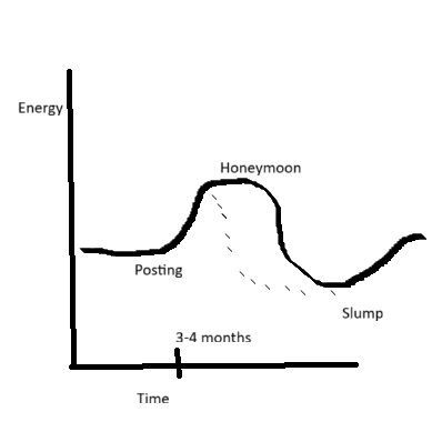 Graph of energy over time labeled posting, honeymoon, and slump, with a 3–4 months mark.