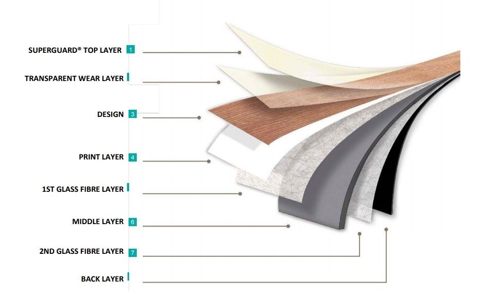 A diagram showing the layers of a piece of paper.