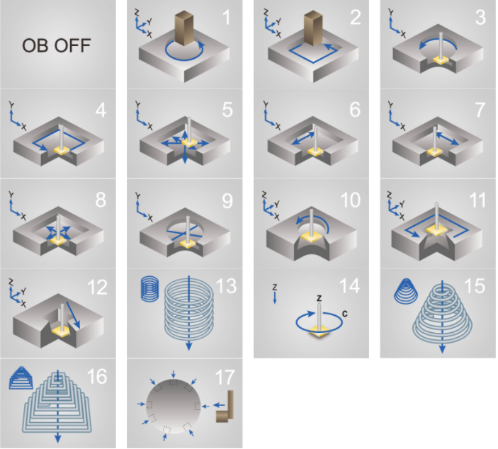 Un gráfico que muestra 17 diagramas numerados que ilustran diferentes trayectorias de herramientas de mecanizado CNC