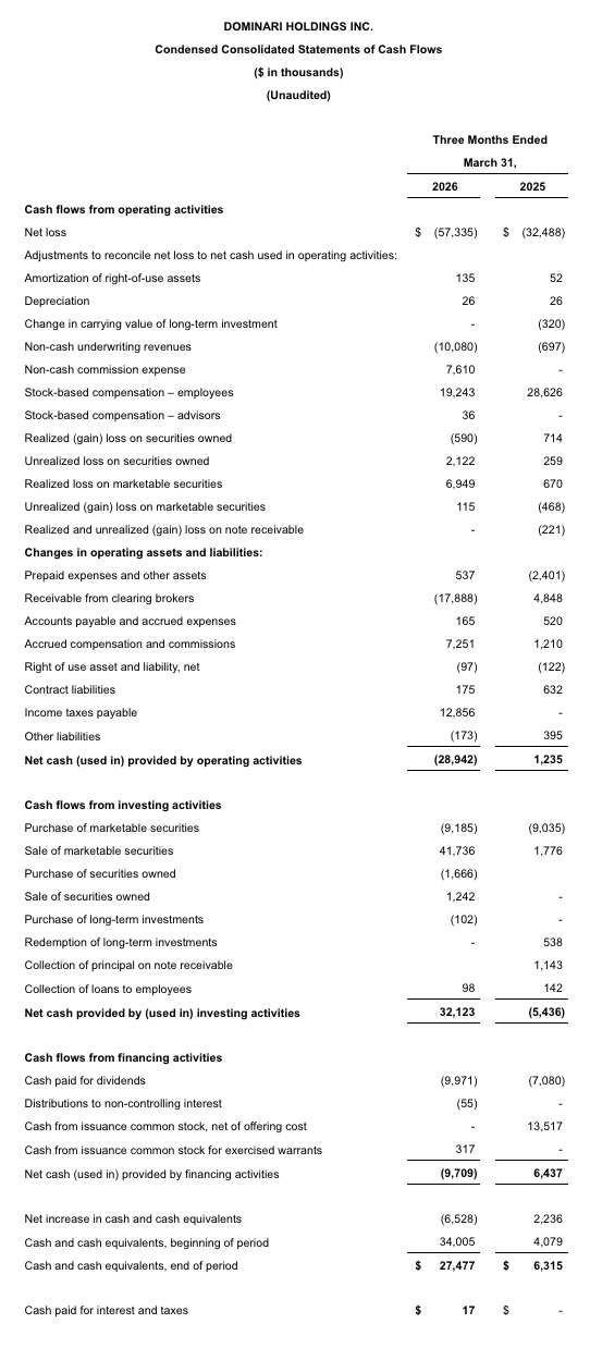 Financial Table