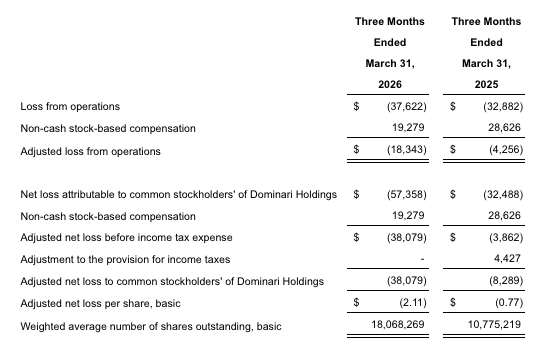 Financial Table