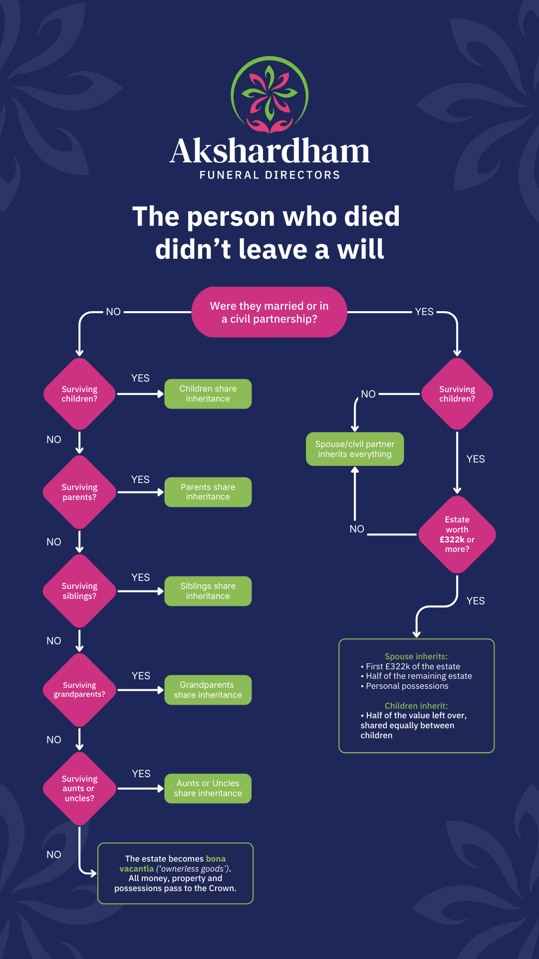 Picture of Rules on intestacy flowchart.