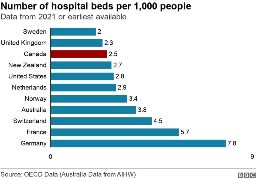 OECD Data Hospital Beds per 1000 population OECD Data Hospital Beds per 1000 population