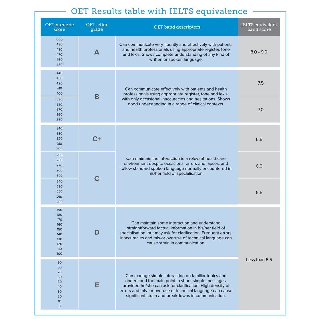 OET Results Table with IELTS Equivalence