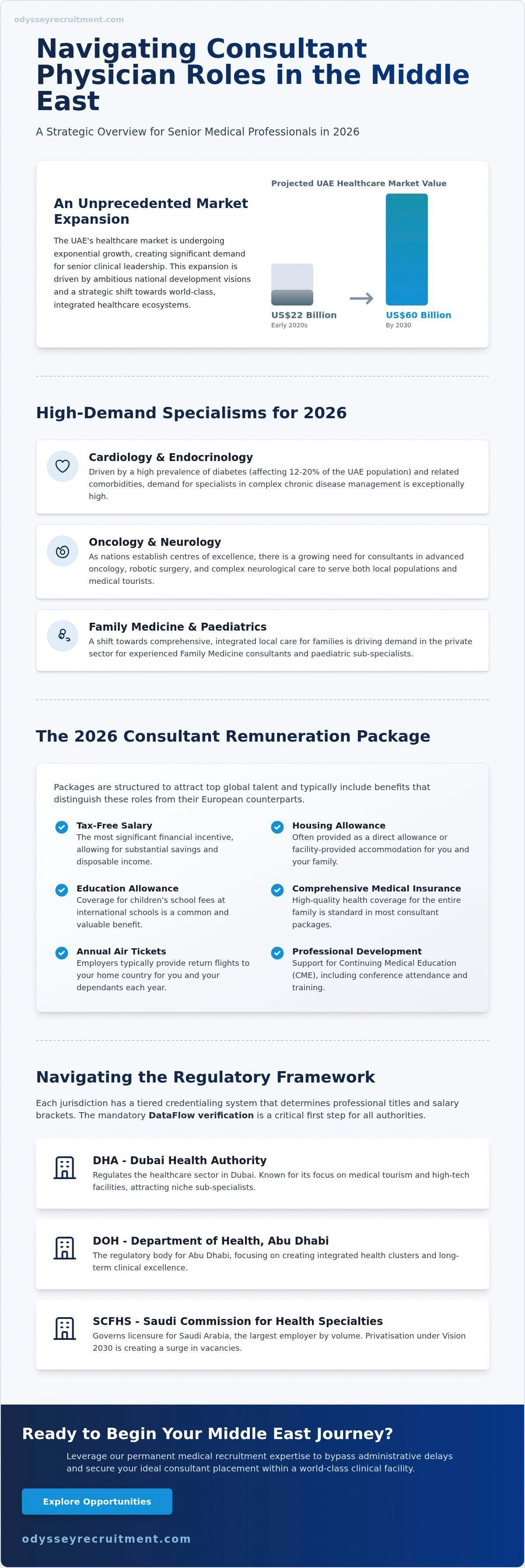 Consultant Physician Jobs in the Middle East - A Guide