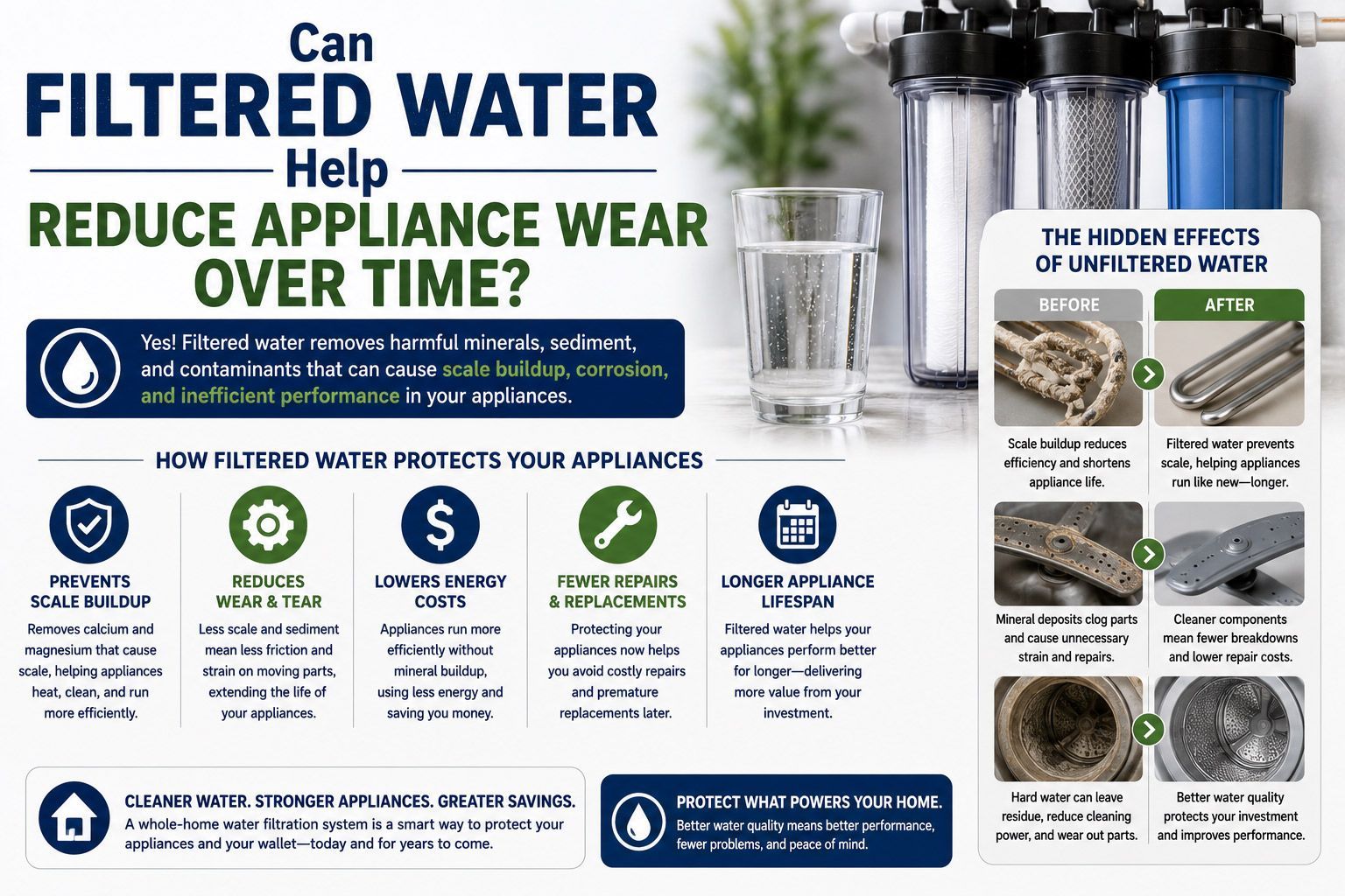 Filtered water infographic with blue headline, purifier images, and icons showing reduced appliance wear.