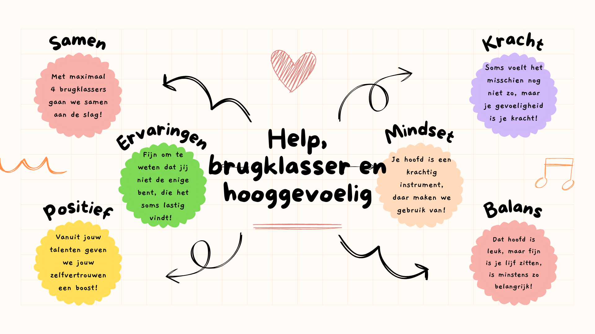 Mindmap met tips voor gevoelige middelbare scholieren met oa kracht, samen en ervaringen.