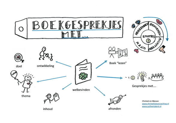Diagram over boekbesprekingen, met kernbegrippen en illustraties.
