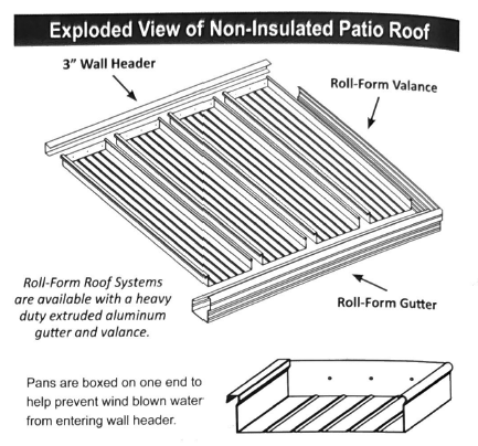 Exploded diagram of a non-insulated patio roof with wall header, gutter, valance, and roof panels