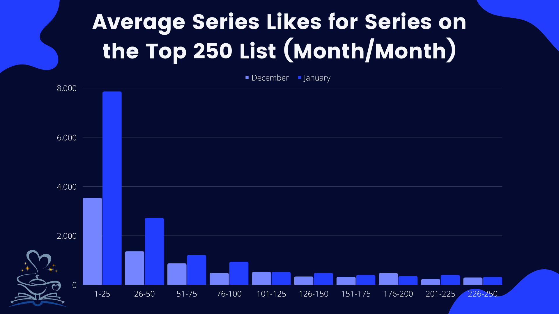 Kindle Vella Top 250 Faved List Breakdown (January 2022)