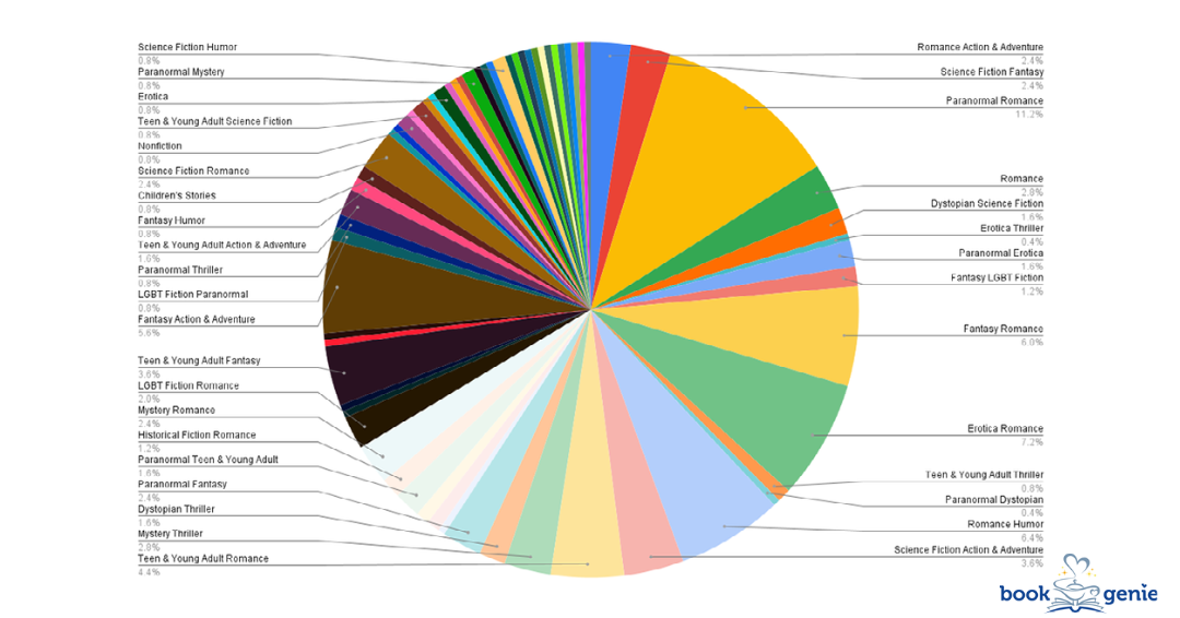 Most Frequently Occurring Genre Combinations in the Top 250 Faved List