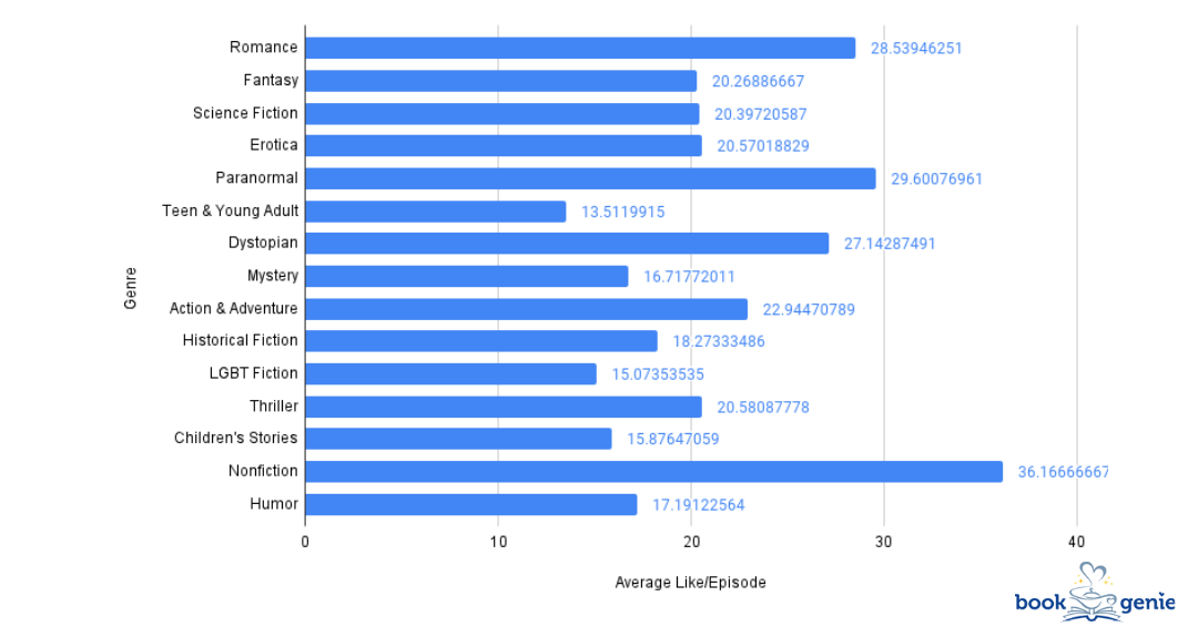 Average Likes per Episode by Genre in the Top 250 Faved List