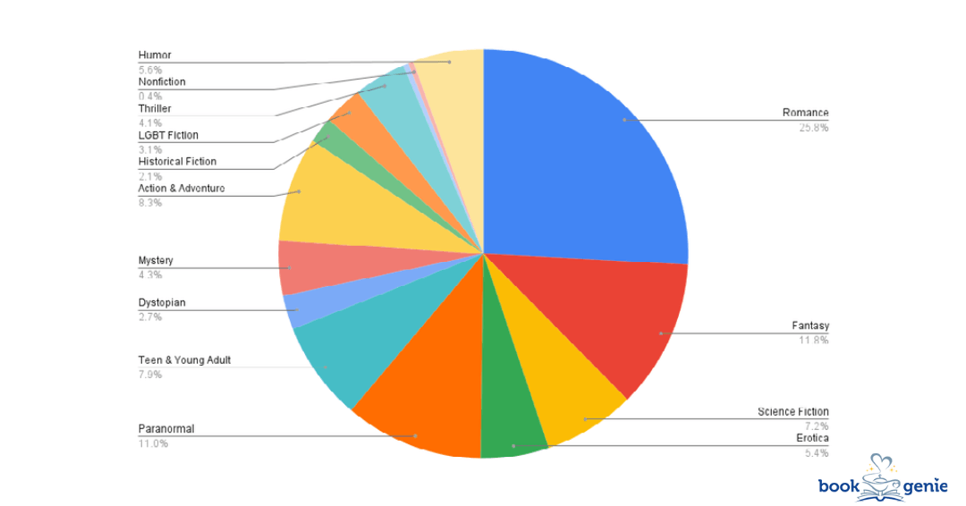 Series Genre Distribution in the top 250 Faved List Series Genre Distribution in the top 250 Faved List