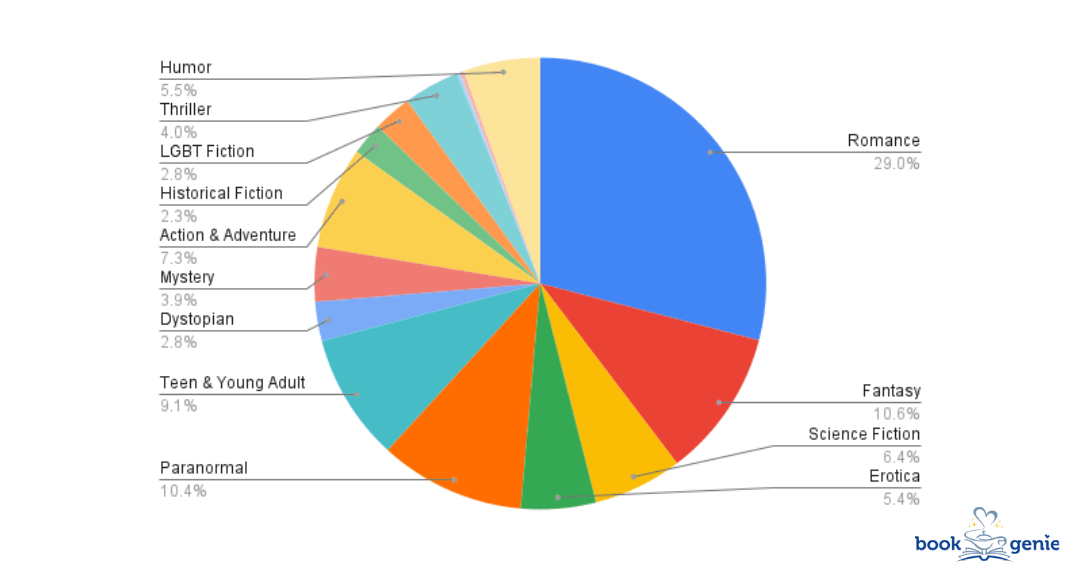 Distribution of Volume of Episodes Published per Genre in the Top 250 Faved List
