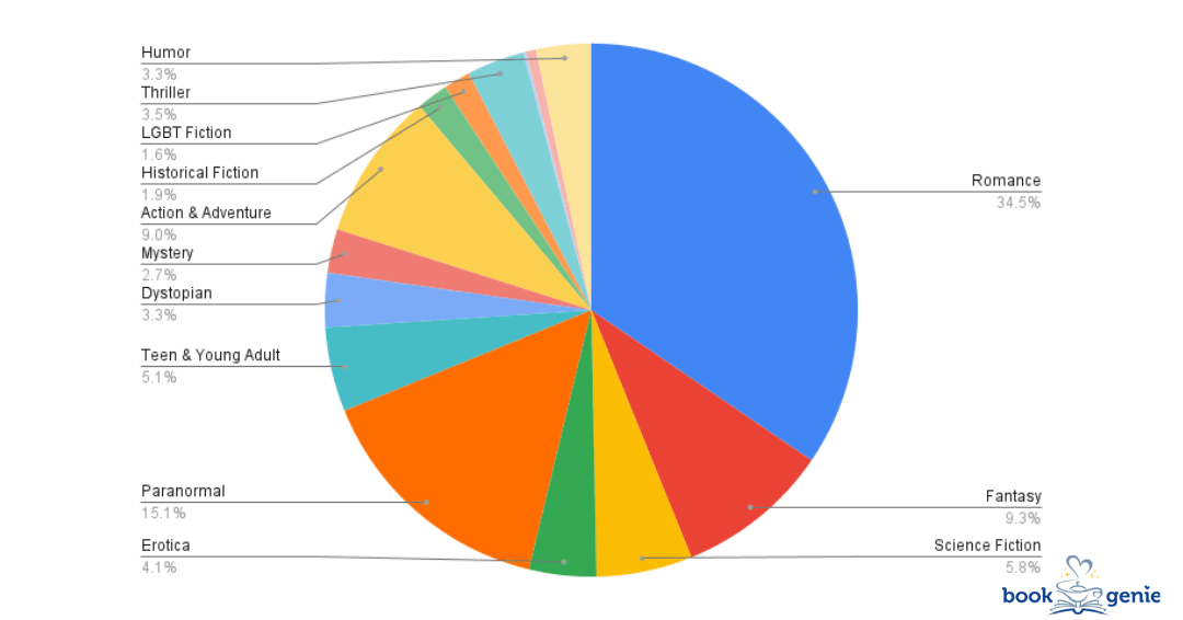 Distribution of Total Episode Likes per Genre in the Top 250 Faved List