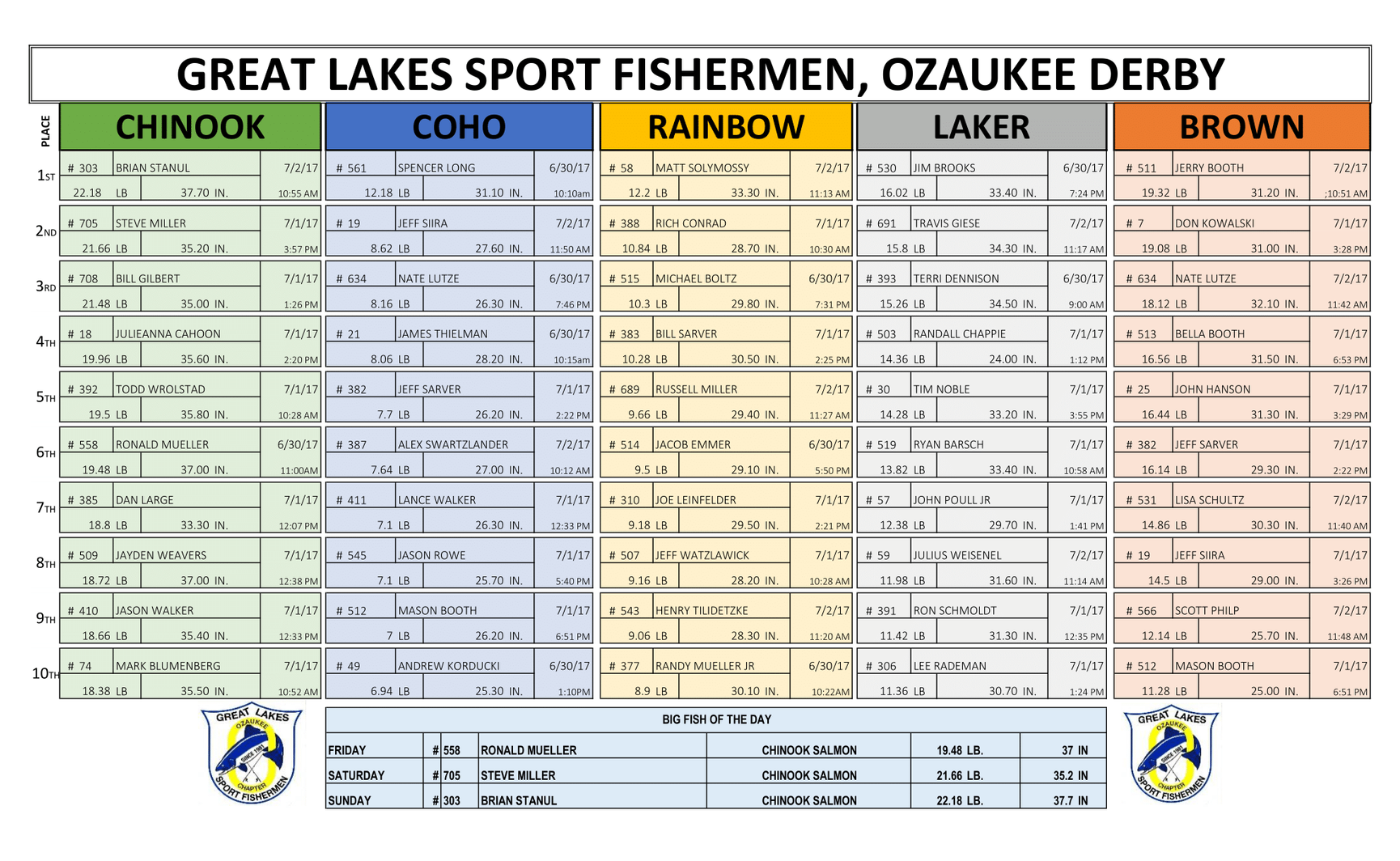 A chart for the great lakes sport fishermen