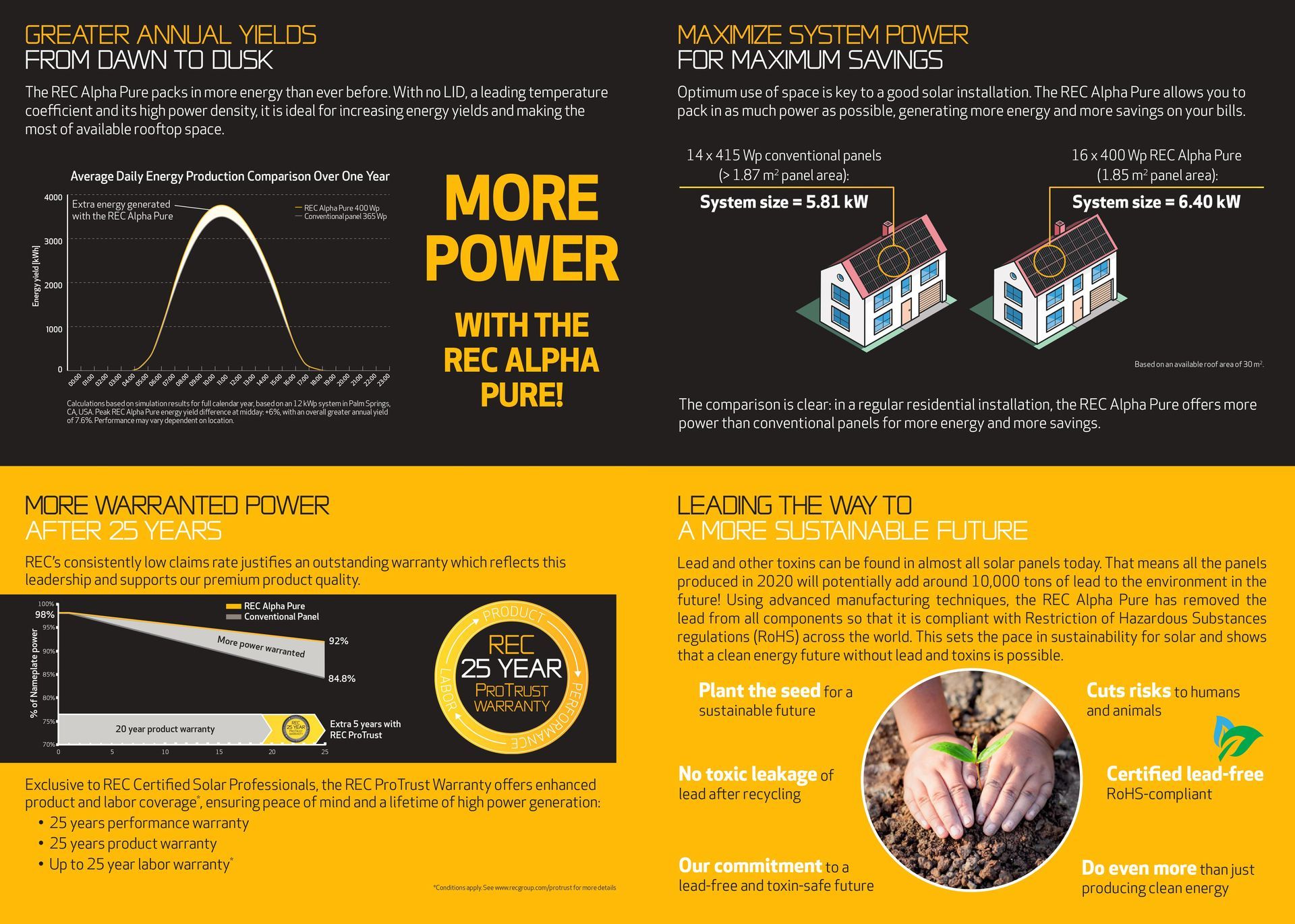 Brochure comparing solar panel power output. Includes graphs, diagrams of houses, and a seedling being planted.