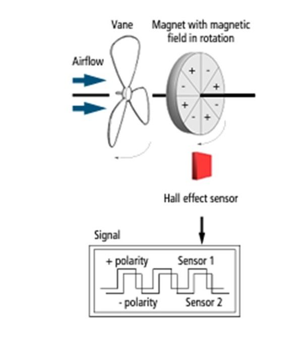 Diagram showing Vane probe magnet Thermo anemometer magnet demonstration with magnetic field in rotation