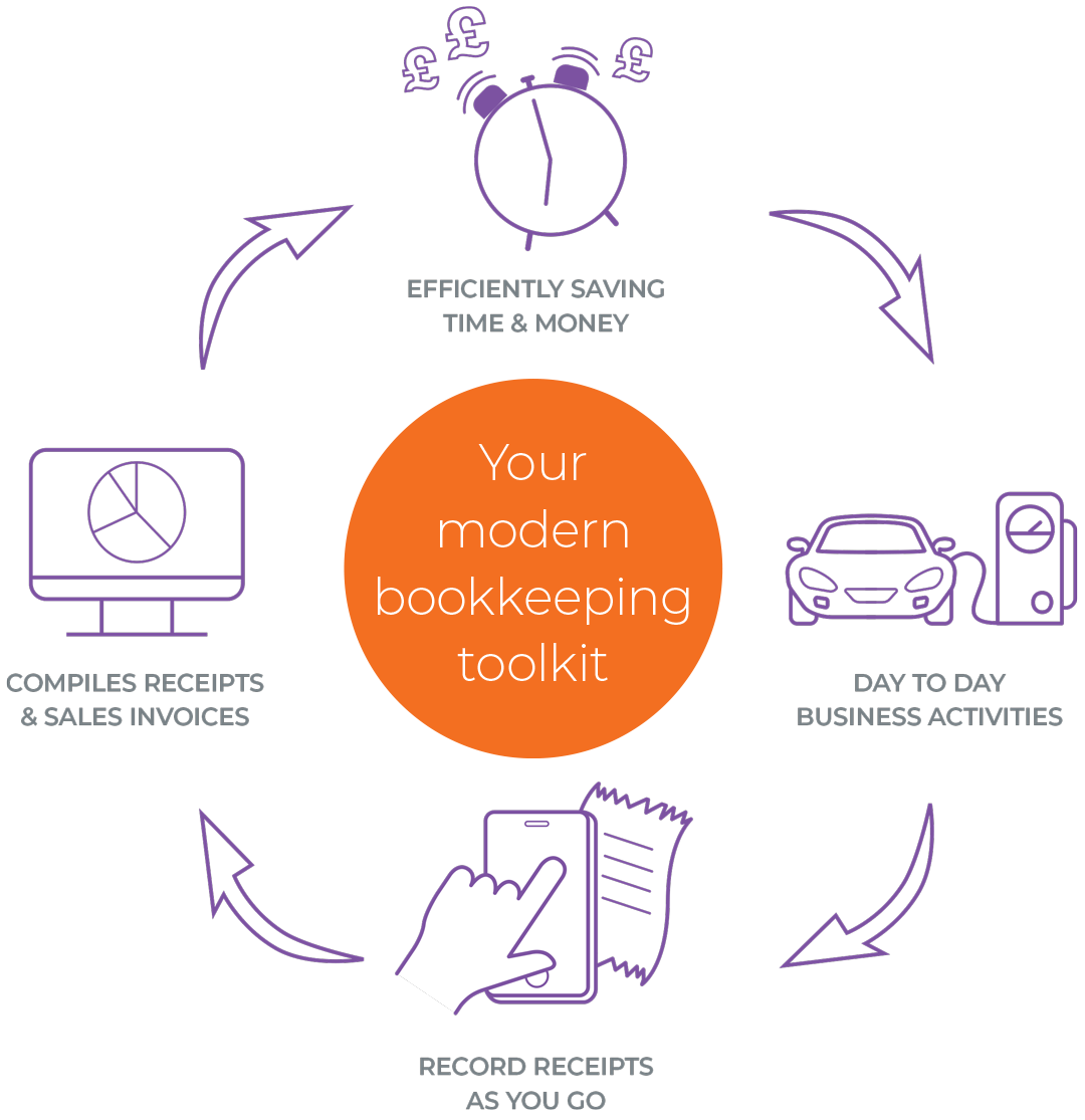 a diagram of a modern accounting toolkit
