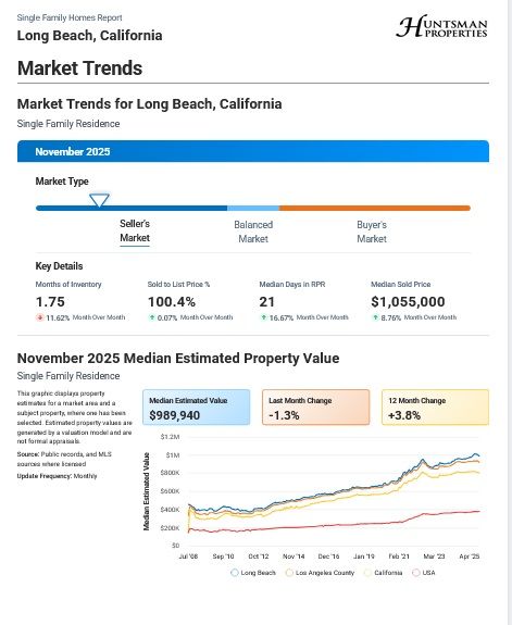 Real estate market trends report for Long Beach, CA, with key metrics.