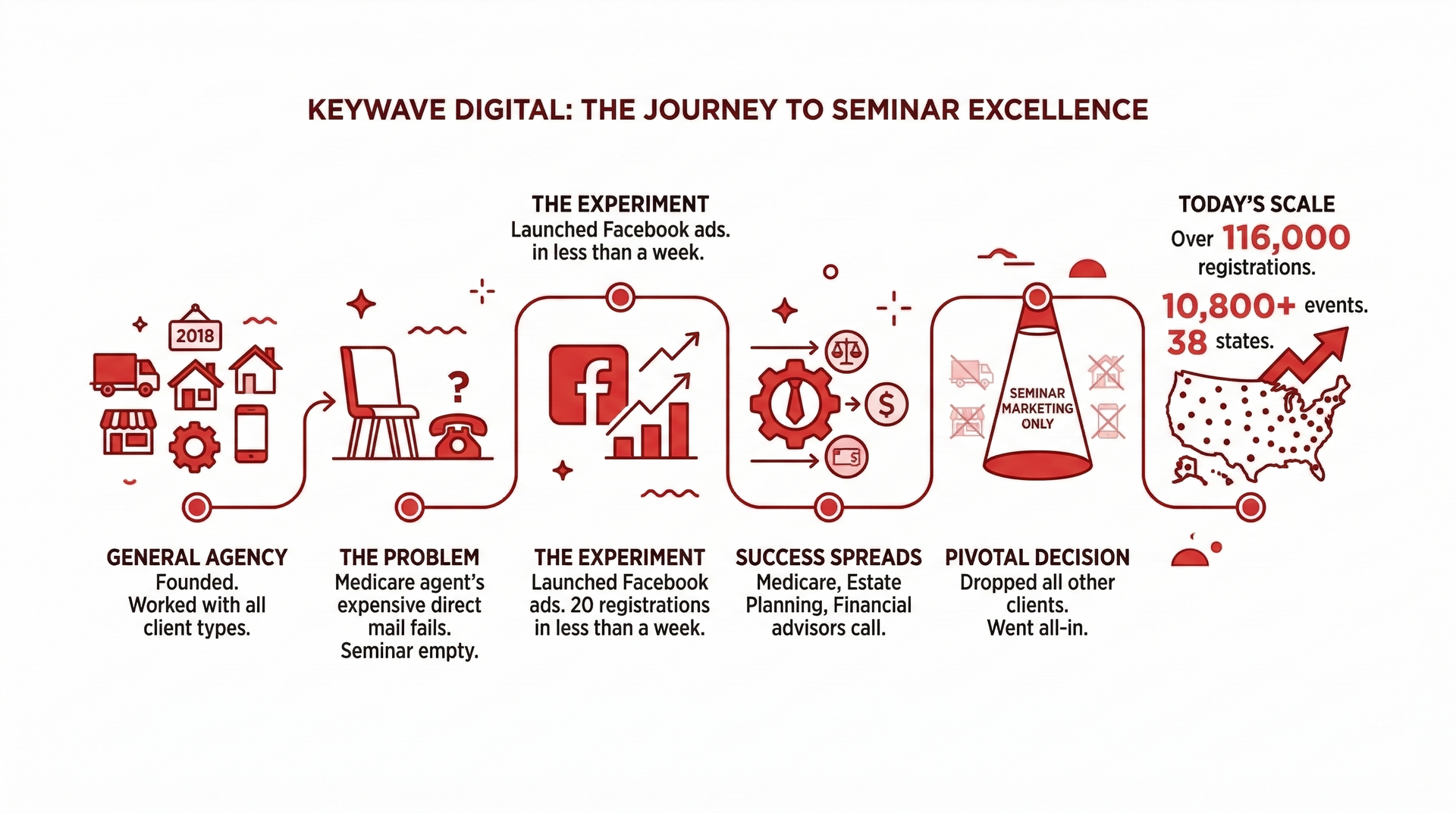 Future Journey Roadmap