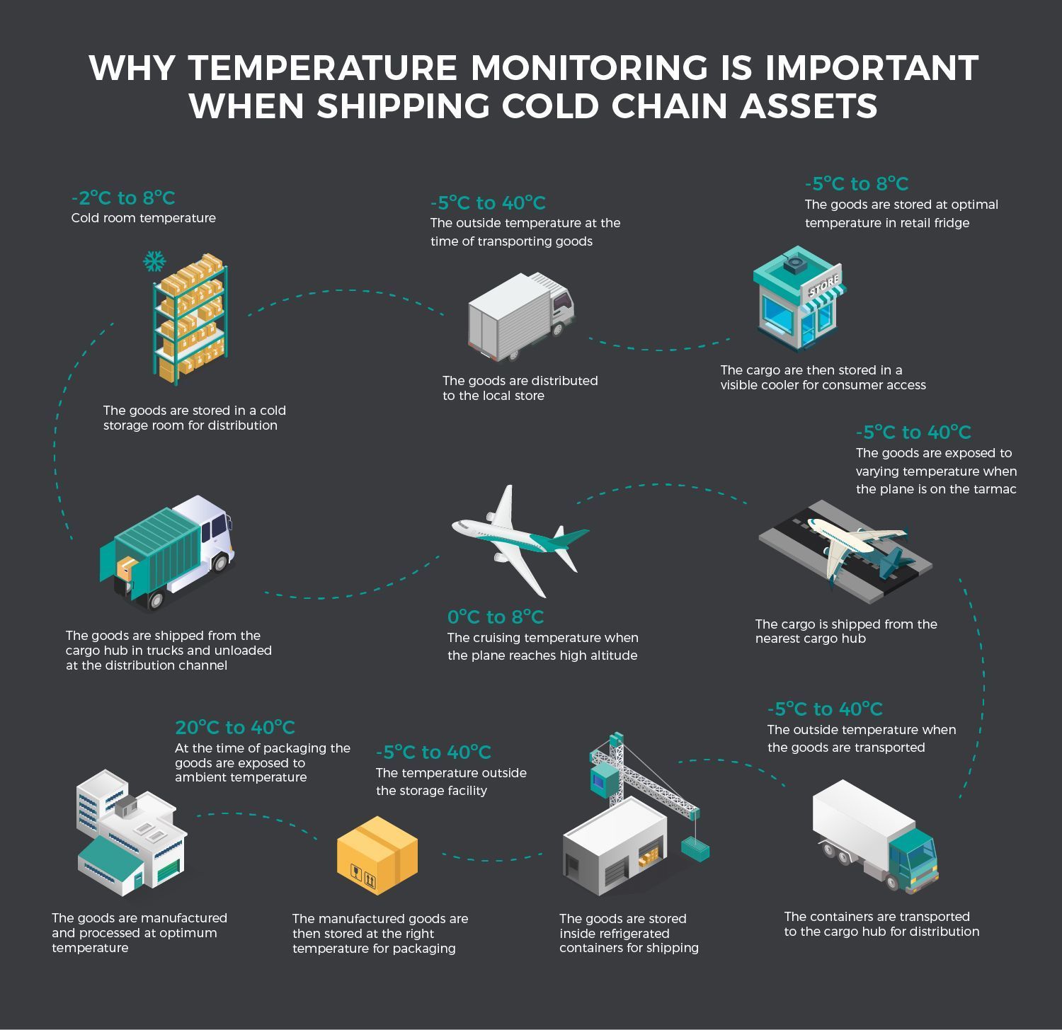 A poster explaining why temperature monitoring is important when shipping cold chain assets