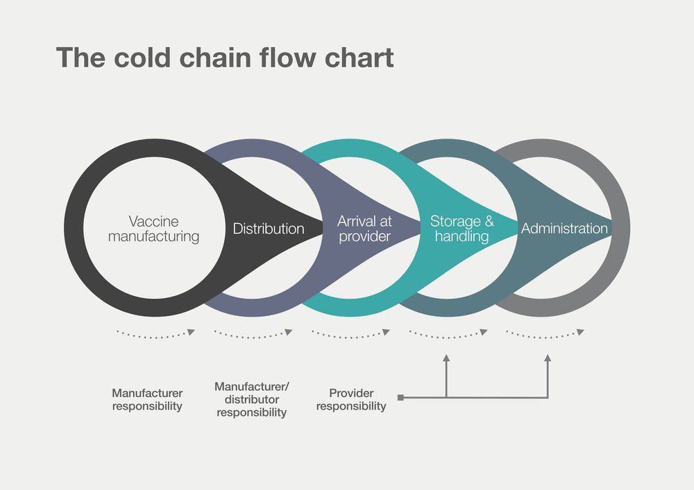 A diagram of the cold chain flow chart with arrows pointing in different directions.