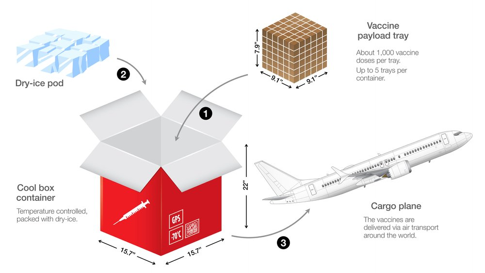tracking vaccines through the supply chain A diagram of a box being transported by an airplane.