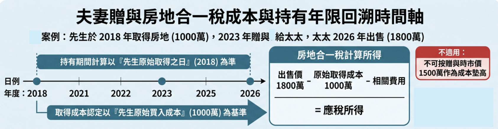 賴枝青地政士事務所_持有年限試算圖