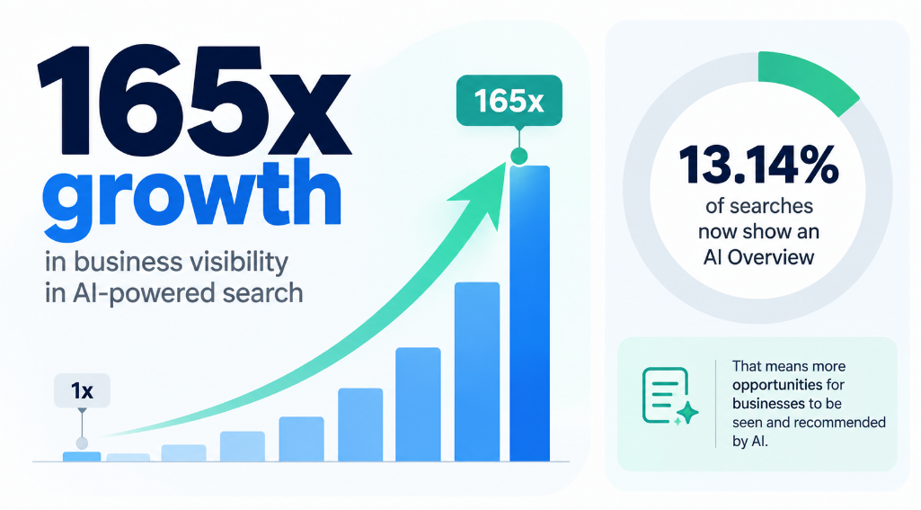 Infographic showing 165x growth in AI-powered search and 13.14% of searches now showing a Google AI Overview