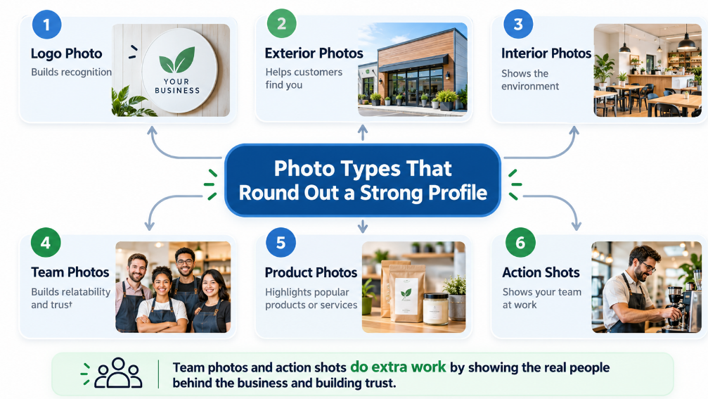 Infographic of six Google Business Profile photo types: logo, exterior, interior, team, product, and action shots