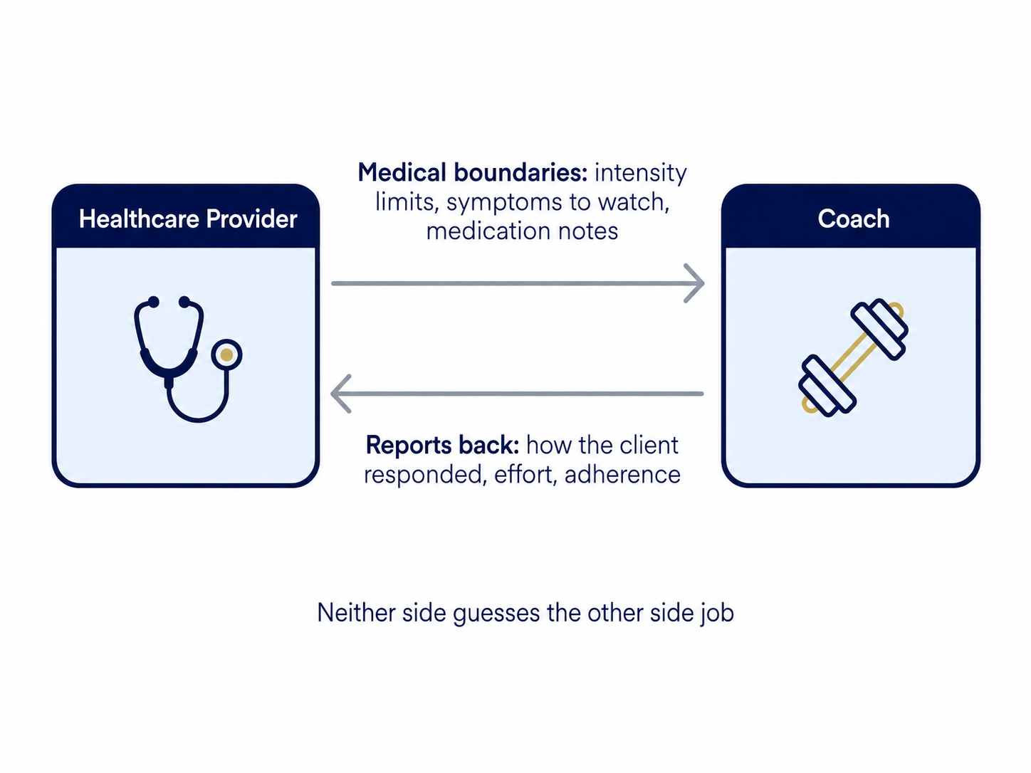 A two-way diagram showing provider boundaries flowing to a coach and the coach reporting responses back to the provider.