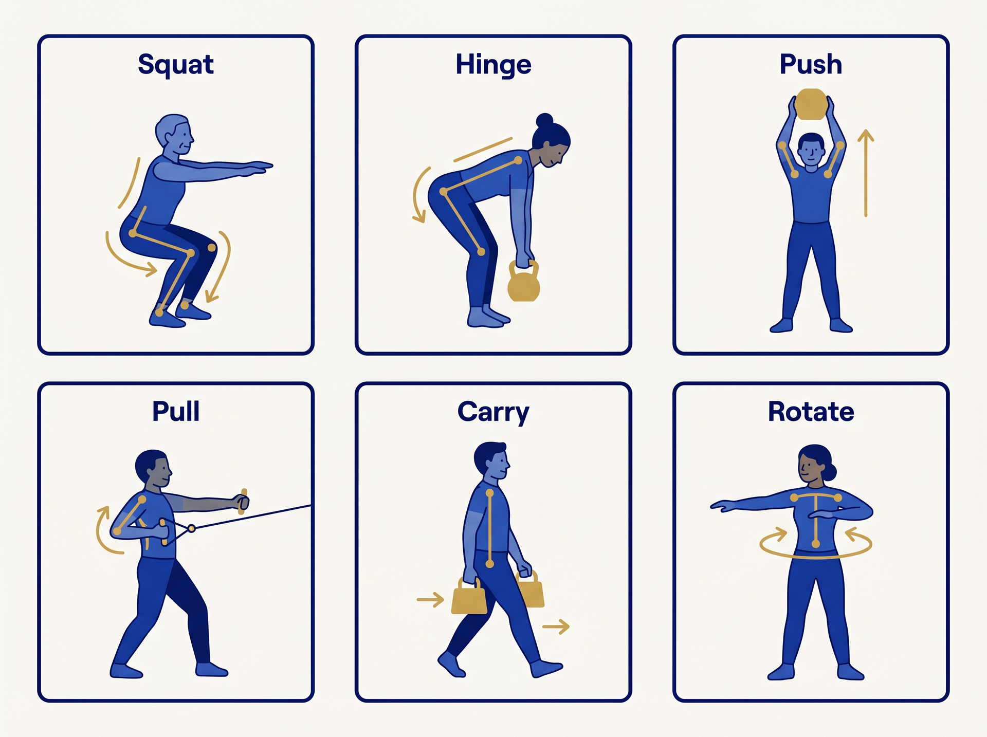 Diagram of the six functional movement patterns: squat, hinge, push, pull, carry, and rotate.