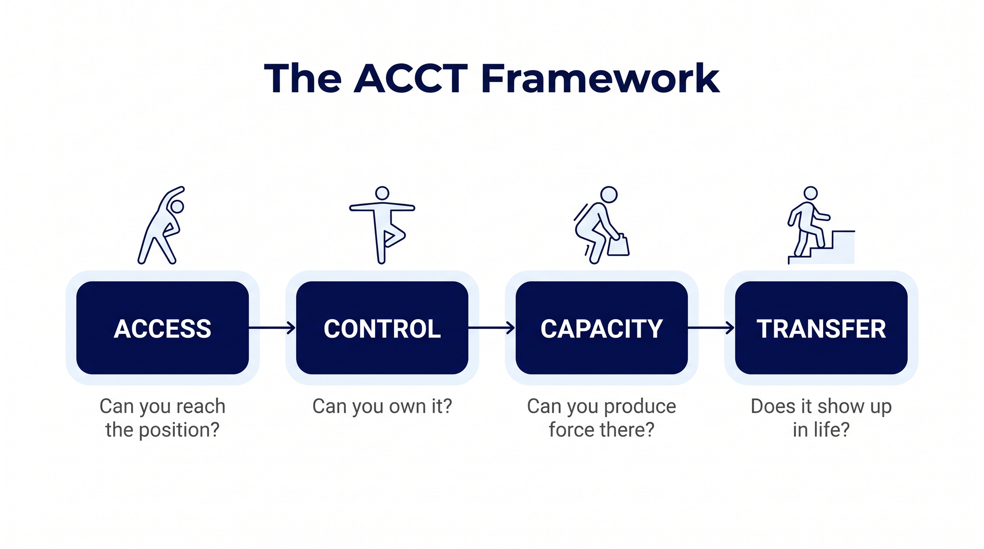 Diagram of the ACCT framework: four sequential stages - Access, Control, Capacity, and Transfer = each with a guiding question.