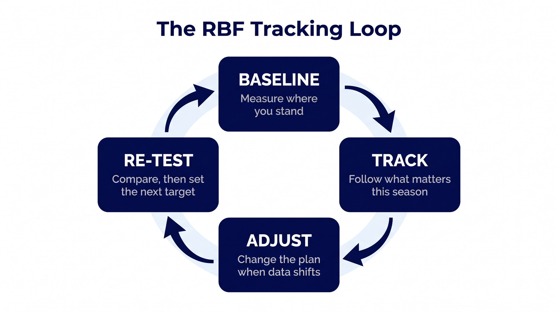 Diagram of the RBF tracking loop: Baseline, Track, Adjust, and Re-test arranged in a repeating cycle.