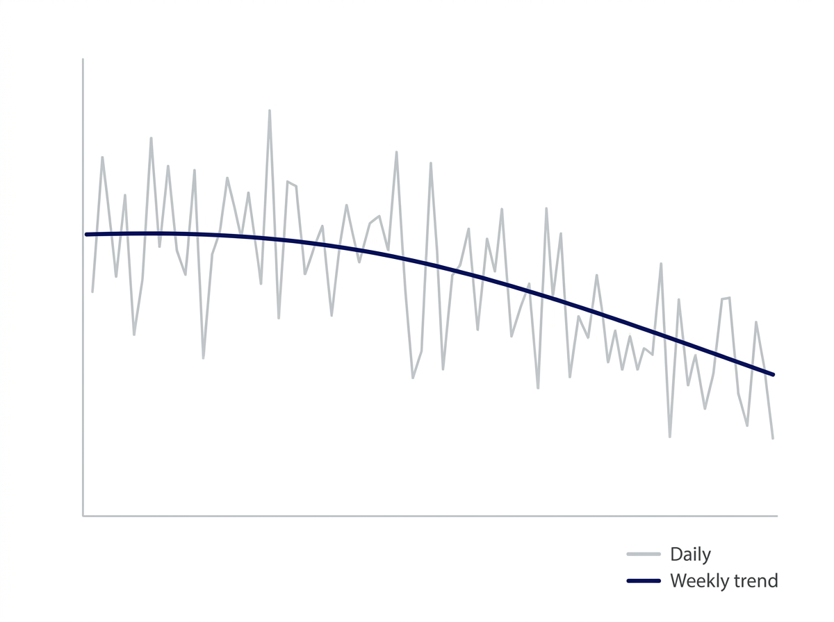 A line chart showing noisy daily weigh-ins around a smooth downward weekly trend.
