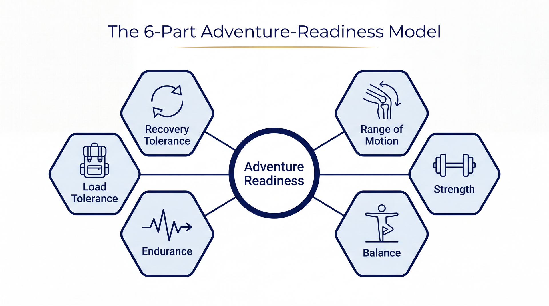 A diagram of the six adventure-readiness qualities: range of motion, strength, balance, endurance, load tolerance, and recovery.