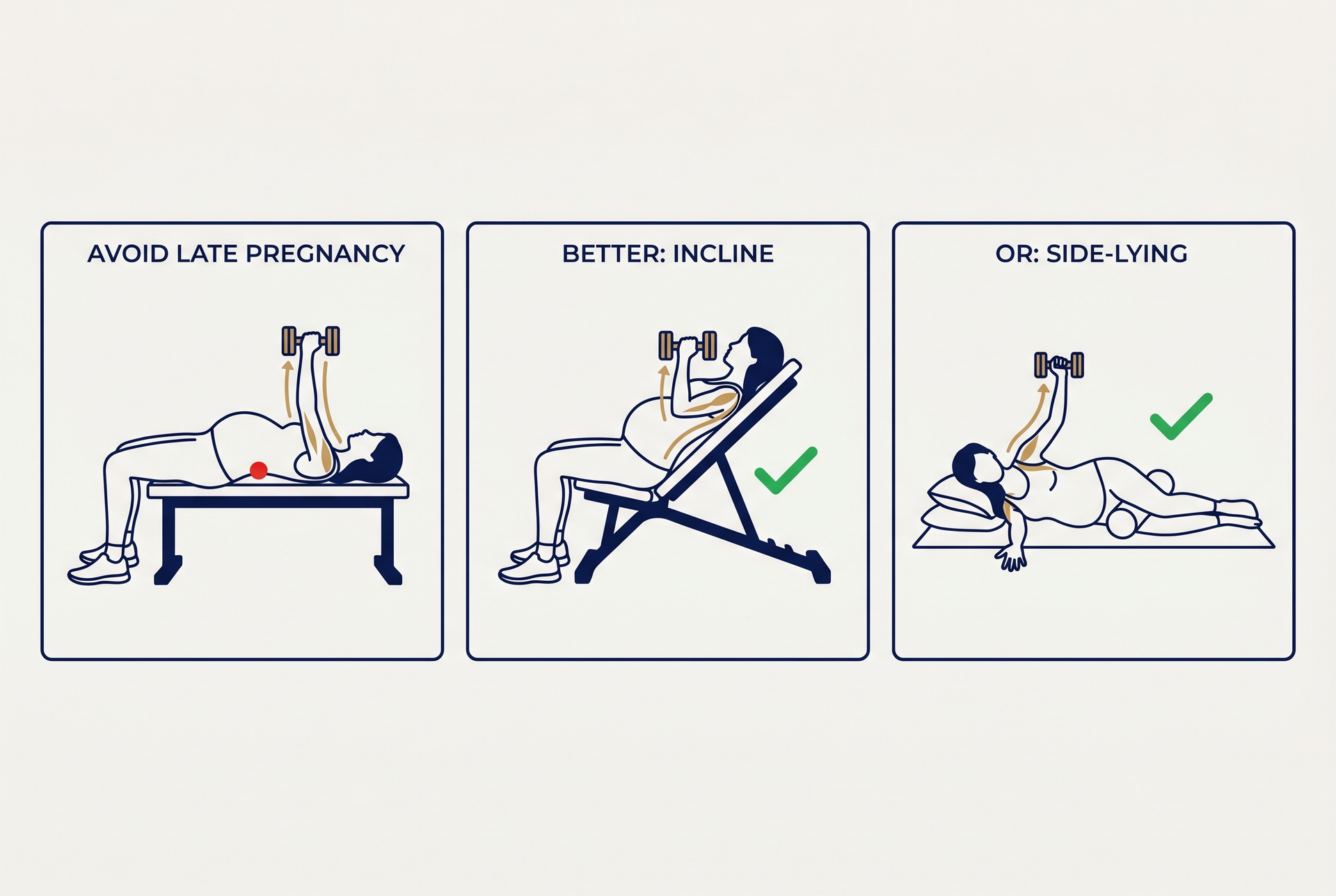 A three-panel diagram showing how to progress a back-lying position to an incline and then to a side-lying position as pregnancy advances.
