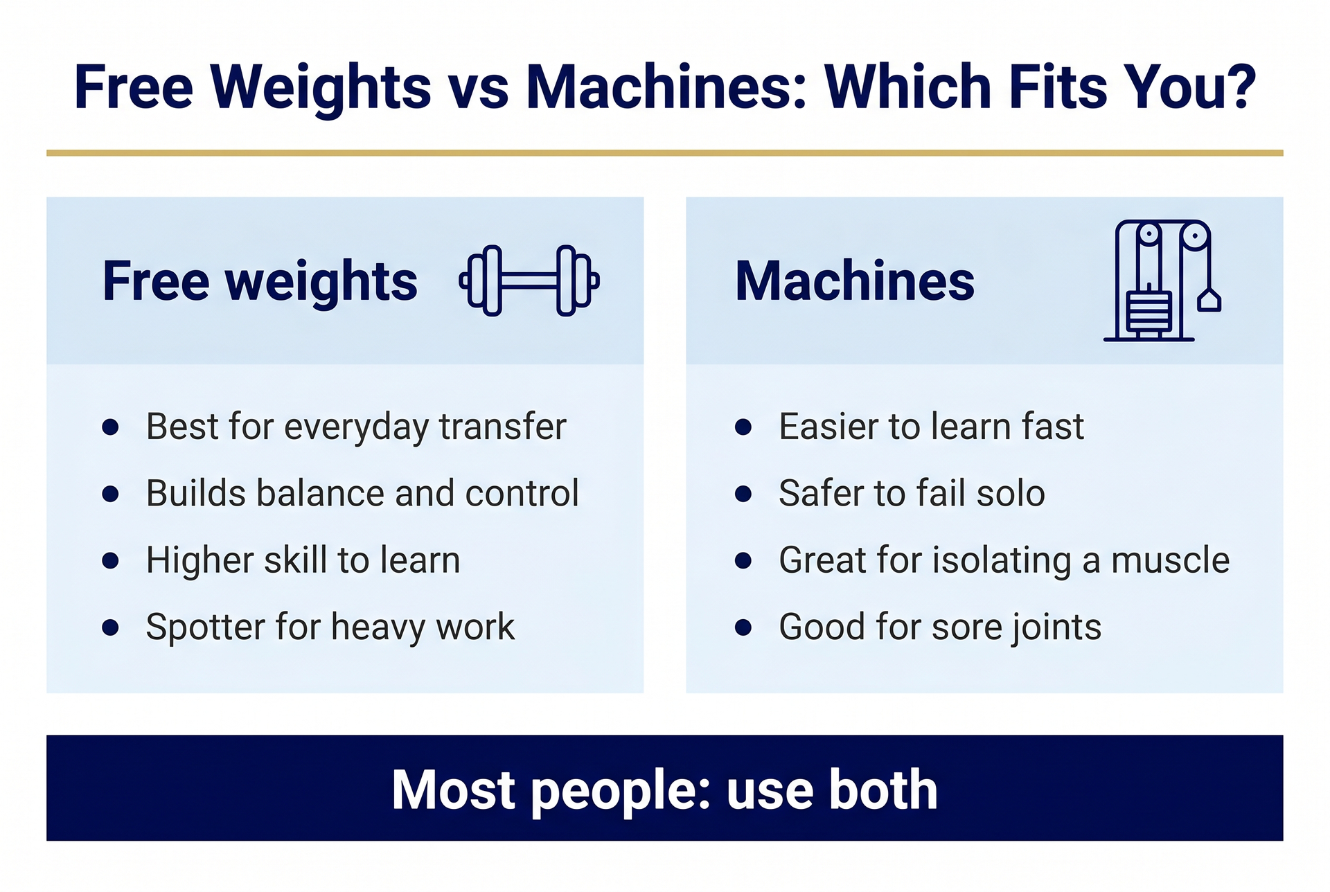 A decision diagram matching free weights and machines to goals like transfer, joint comfort, and solo safety.